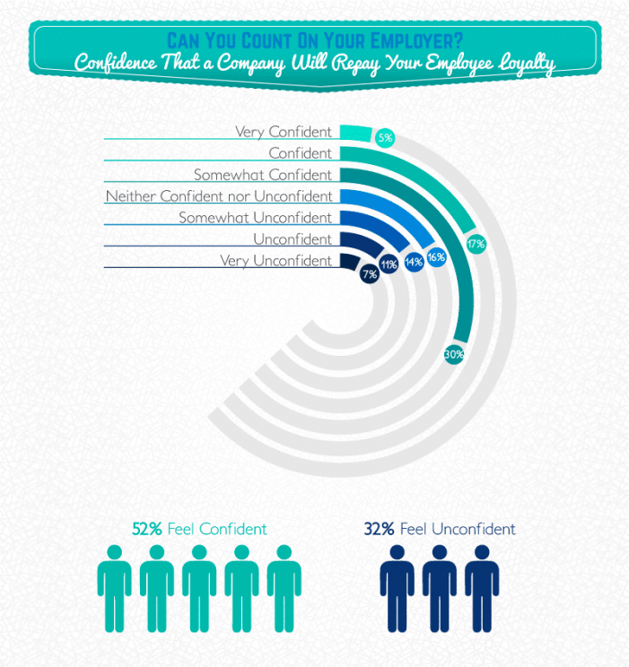 Employee confidence and loyalty Employee confidence and loyalty
